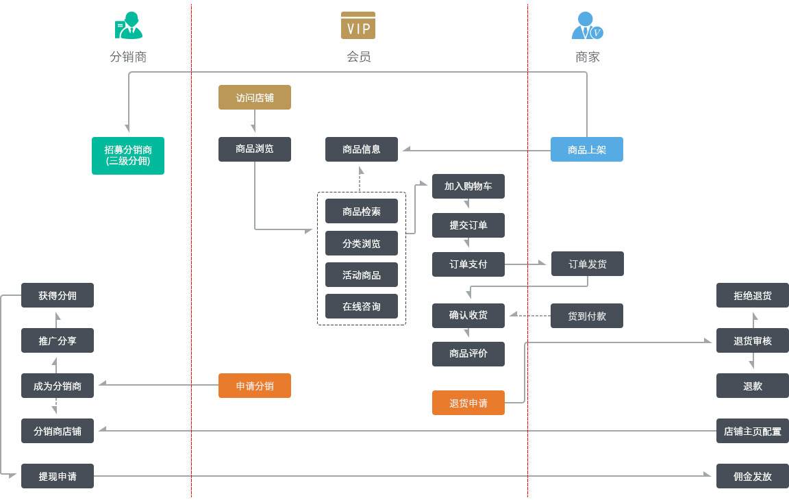 ?微信三級分銷商城開發(fā)功能流程，會員分銷商城和店鋪分銷商城使用流程
