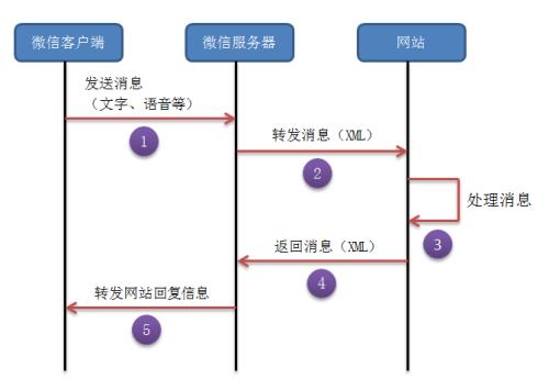 ?微信公眾號開發消息推送功能流程，微信小程序開發消息發送與恢復功能說明