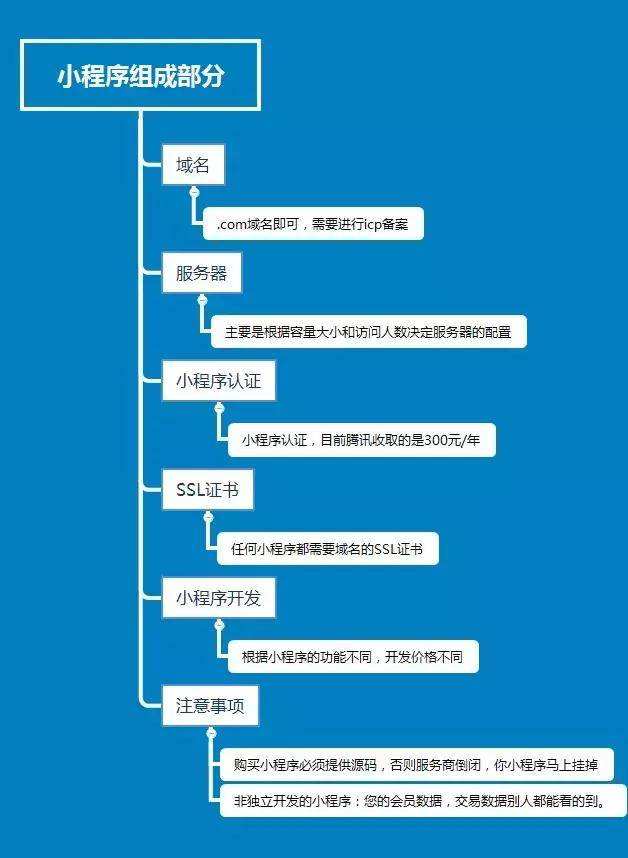 微信小程序組成部分，小程序開發的注冊認證到開發及注意事項。