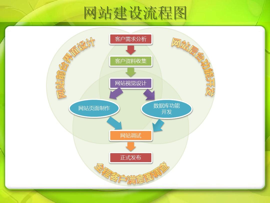 不完全網(wǎng)站建設(shè)過程20個(gè)步驟對(duì)比便宜網(wǎng)站制作三步上線。