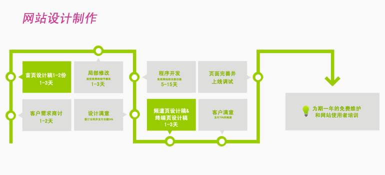 企業(yè)網(wǎng)站設計效果先后順序介紹