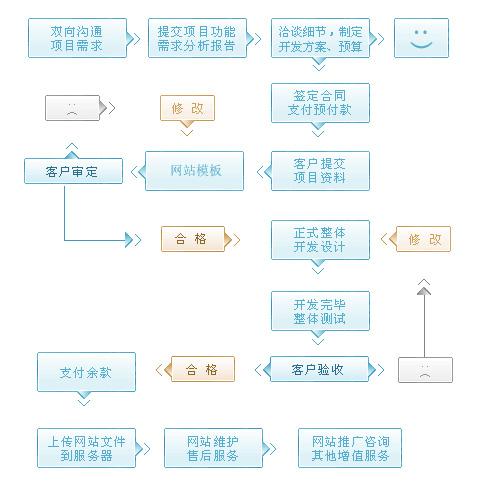 企業(yè)網(wǎng)站開發(fā)程序交互與詳細流程